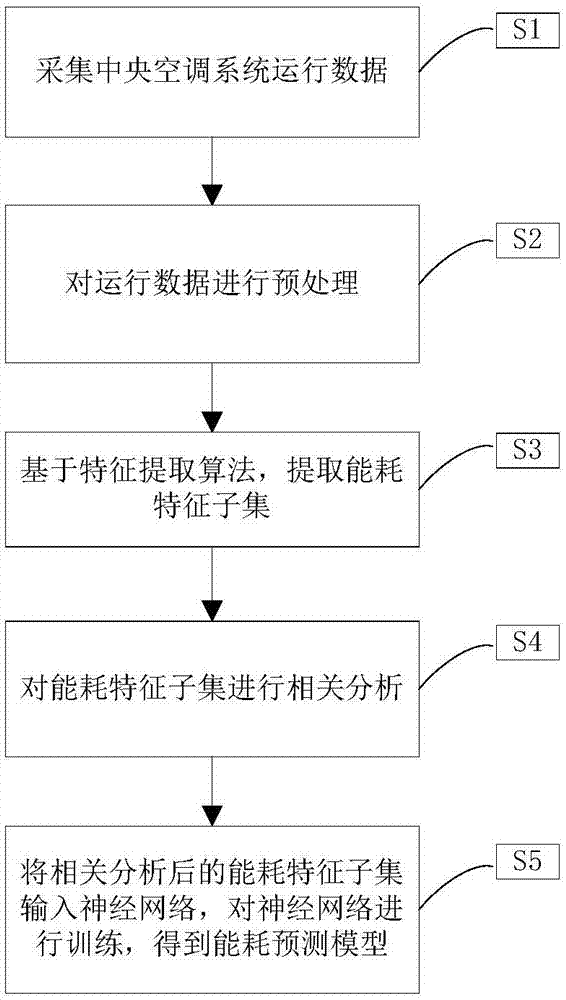 一种基于运行数据的中央空调能耗预测方法与流程