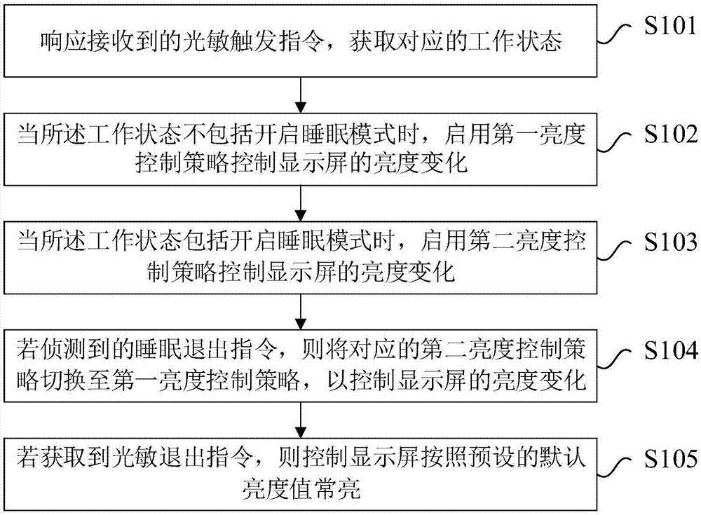 空调显示屏亮度调节方法及空调器与流程