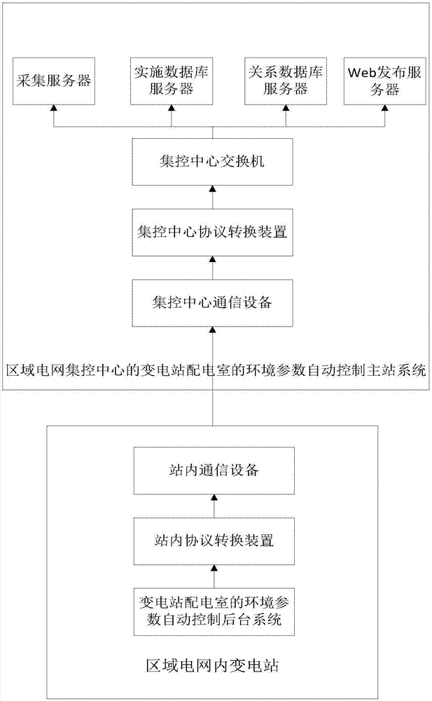 区域电网多变电站配电室的环境参数控制系统及控制方法与流程