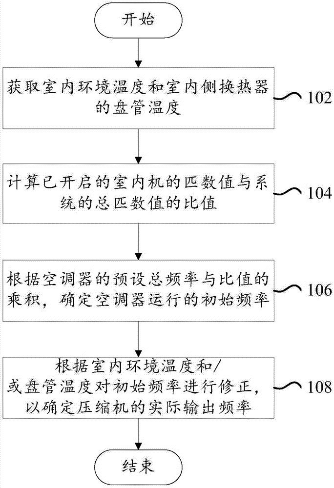 空调器的控制方法、空调器的控制系统与空调器与流程