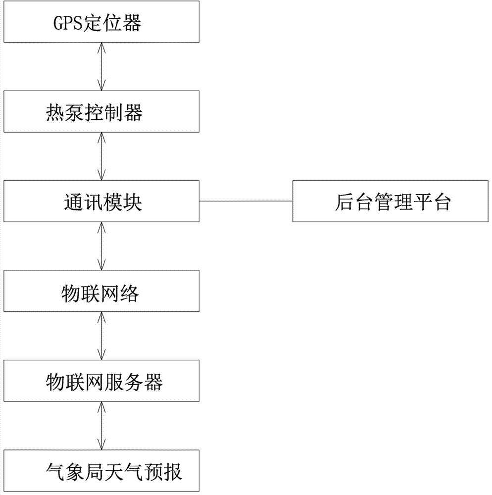 一种基于物联网及天气预报控制的热泵控制系统的制作方法