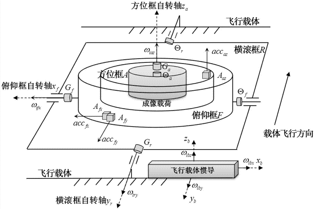 一种陀螺稳定平台与姿态基准的集成设计方法与流程