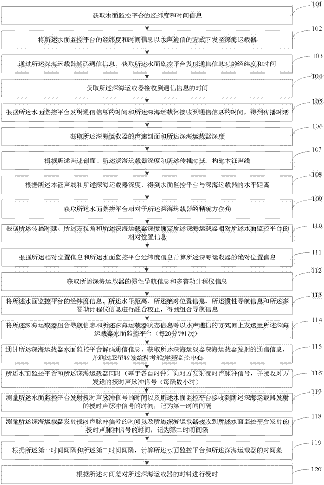 一种深海运载器通信定位导航授时一体化方法及系统与流程