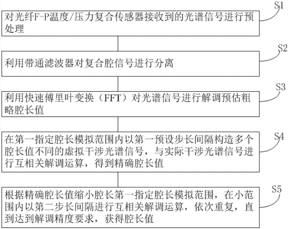 一种光纤F-P温度/压力复合传感器的腔长解调方法与流程