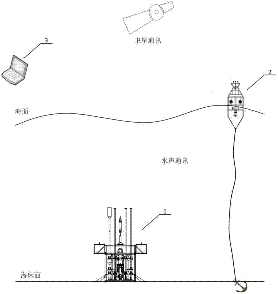 深海工程地质环境原位长期实时观测系统及方法与流程