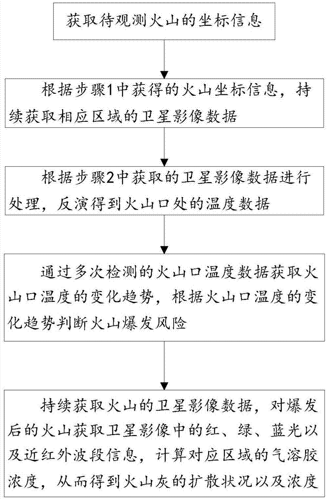 一种基于多光谱卫星影像的火山活动监测方法与流程