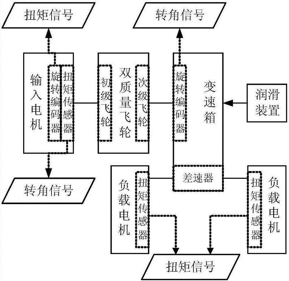 一种双质量飞轮动态刚度测量装置及测量方法与流程