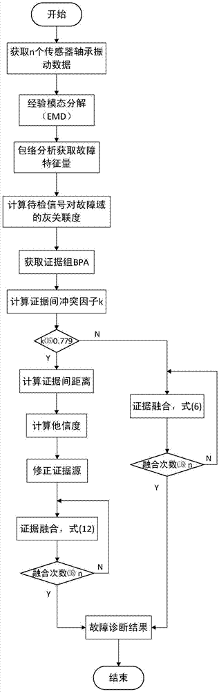 一种输油泵轴承故障诊断方法与流程