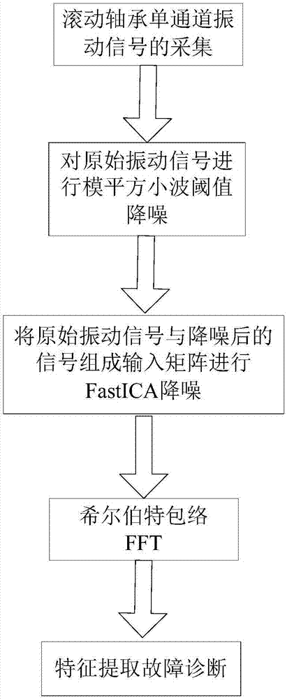 基于模平方阈值—FastICA的滚动轴承降噪方法与流程