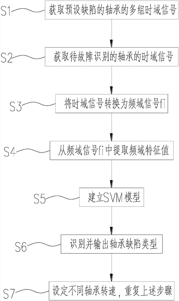 一种轴承故障识别方法与流程