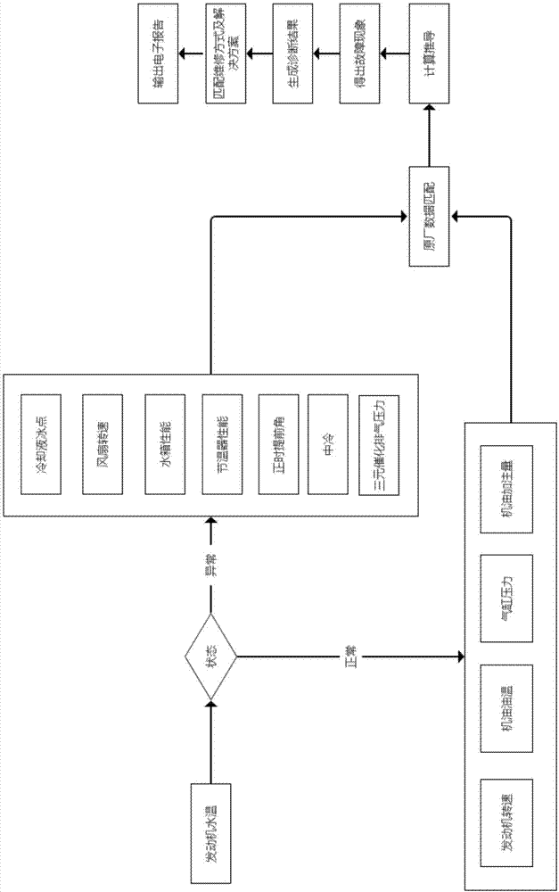 一种汽车发动机故障诊断系统的制作方法