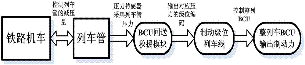 一种CRH3A型动车组回送救援功能的模拟测试方法与流程