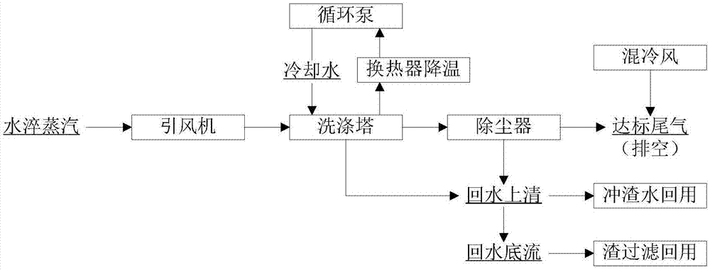 一种烟化炉熔渣水淬蒸汽的环保治理方法与流程