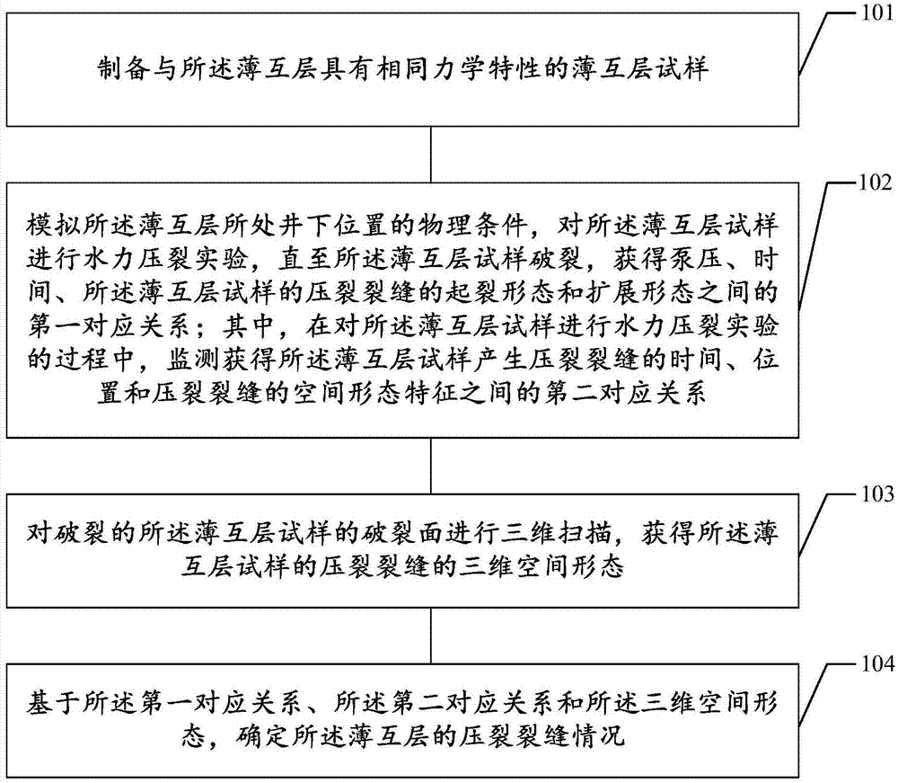 表征薄互层压裂裂缝的方法与流程