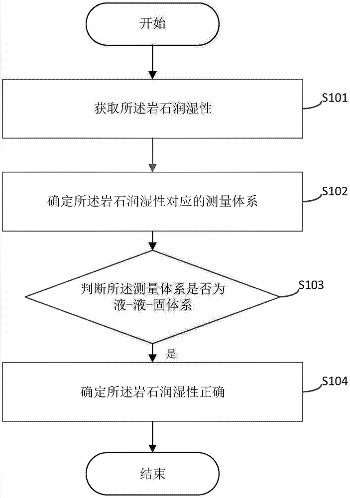 一种岩石润湿性准确性的判断方法、判断系统及相关装置与流程