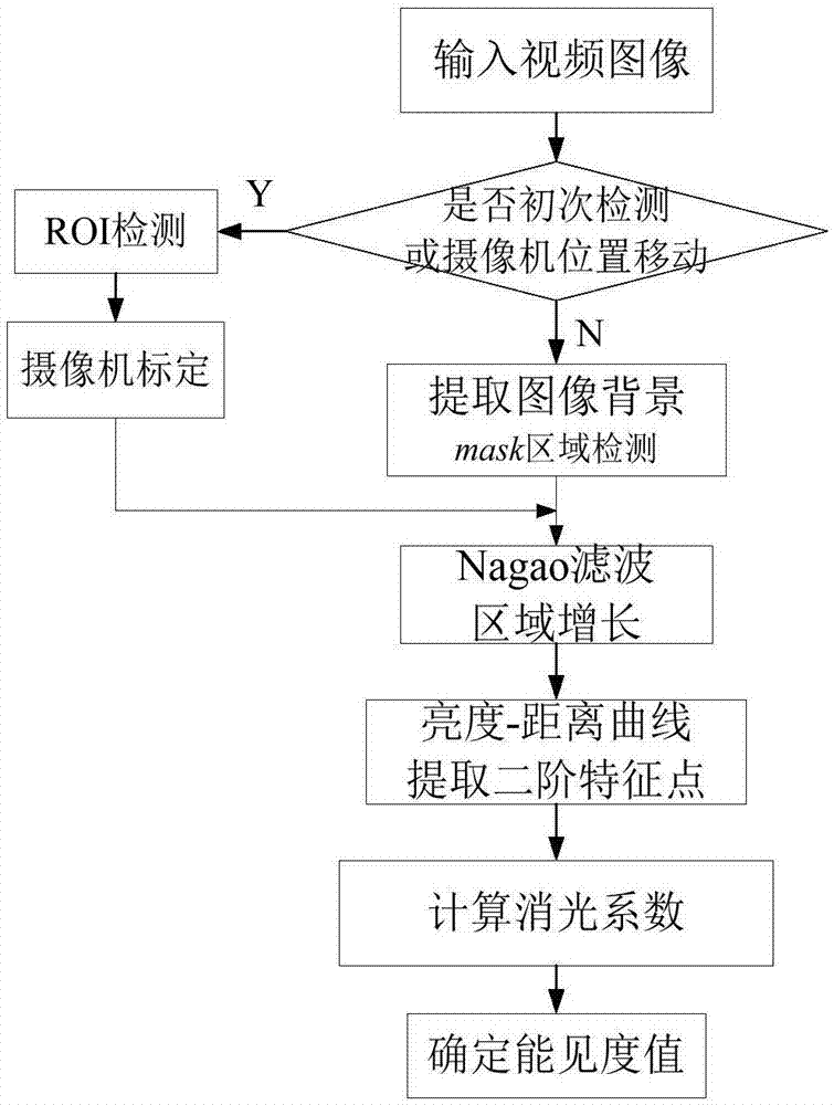 一种基于迹范数的道路能见度检测方法与流程