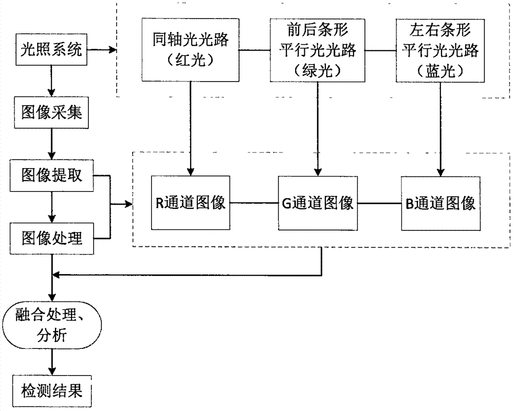 一种彩色相机RGB图像融合视觉检测系统及检测方法与流程