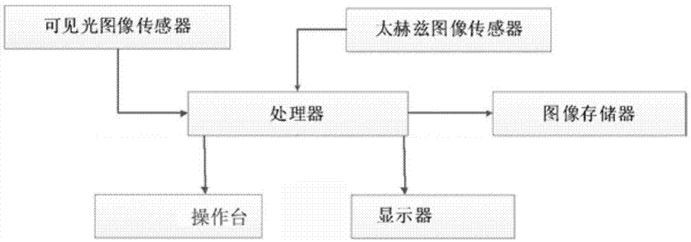 一种被动式太赫兹危险品检测装置、检测方法及其应用与流程