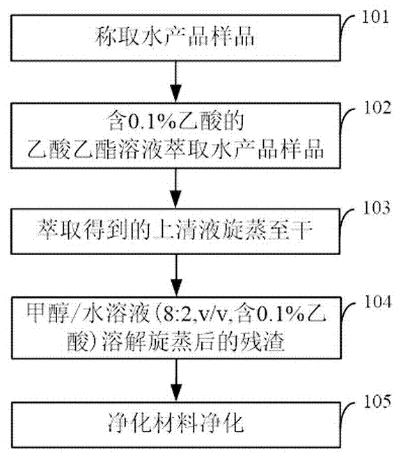 稻-渔体系养殖的水产品中二甲戊灵的提取和检测方法与流程