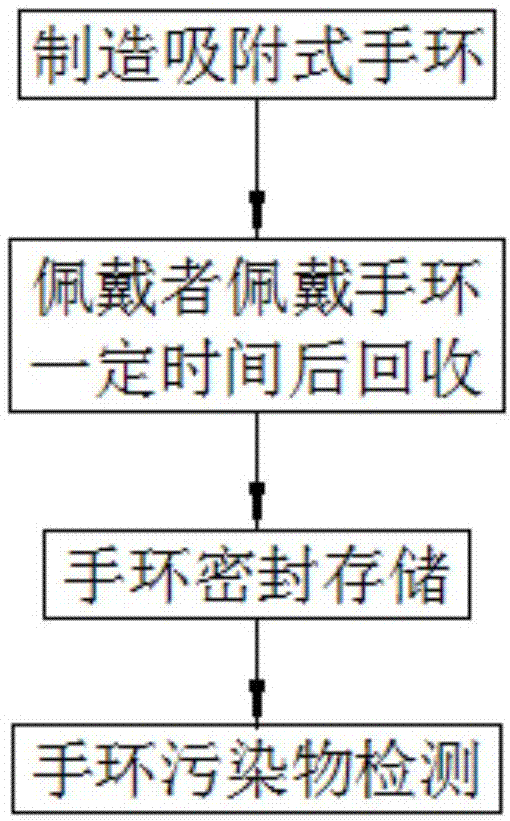 一种测量人体暴露环境中污染物浓度的方法及相关产品与流程