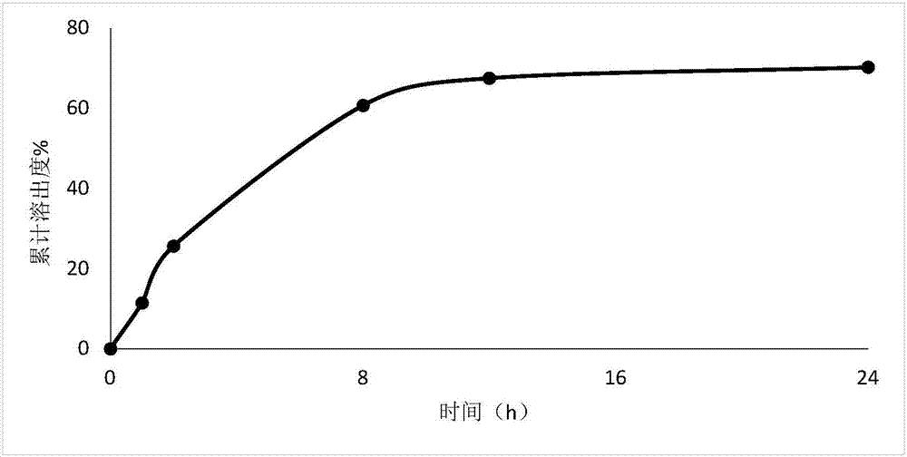 本发明涉及药物分析化学领域具体涉及一种硝苯地平缓释片溶出曲线的