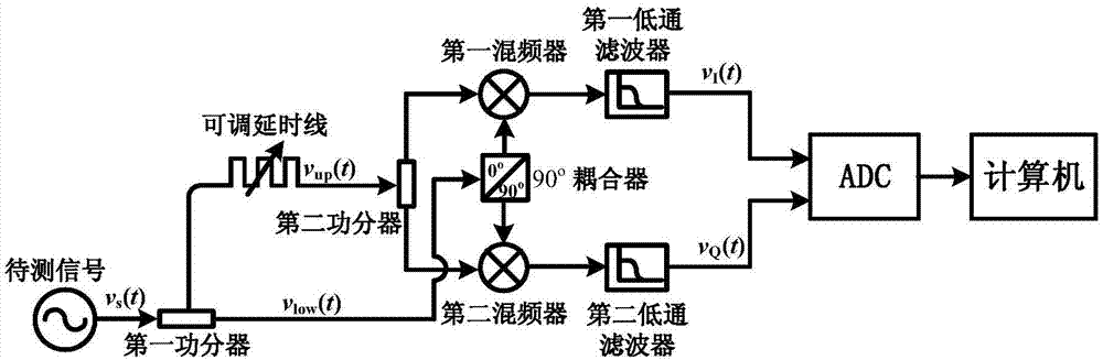 基于频率—相位斜率映射的微波频率测量方法及装置与流程