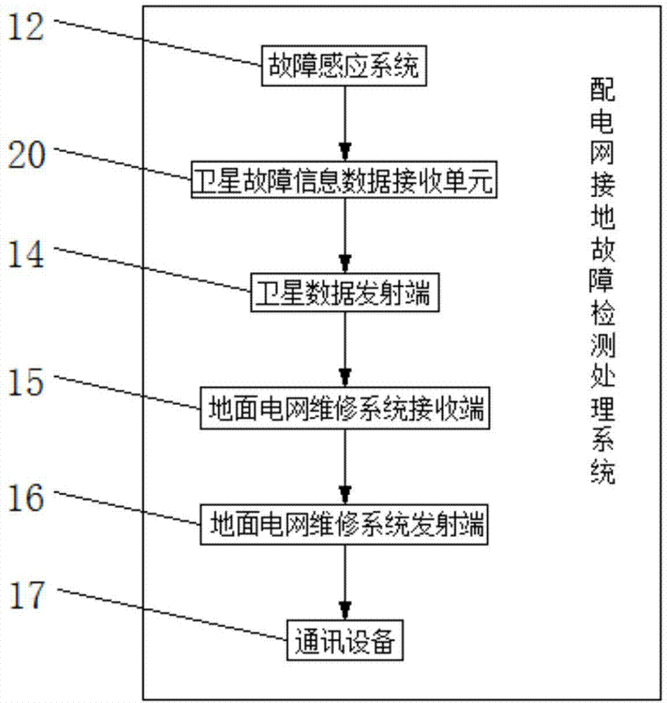 一种配电网接地故障检测处理及其操作方法与流程