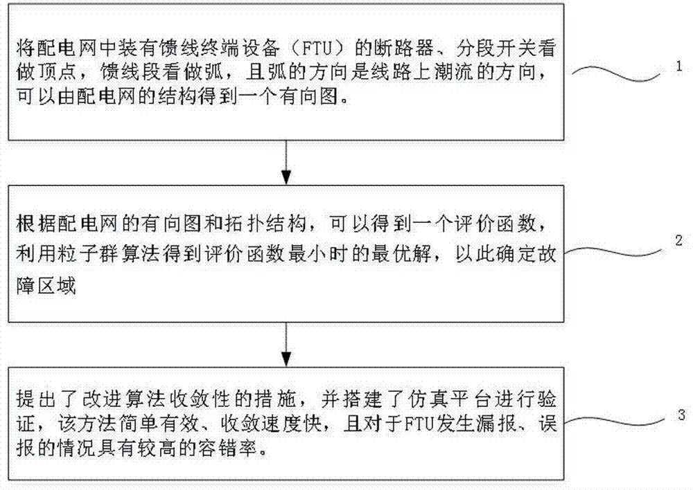 一种基于粒子群的配电网故障定位方法与流程