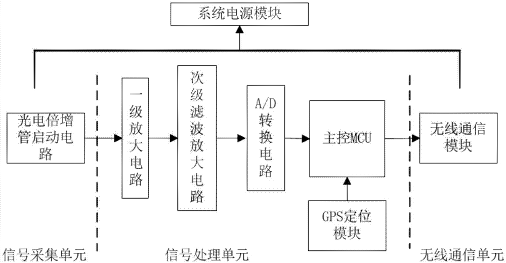 一种无人机载输电线路电晕监测装置及监测方法与流程