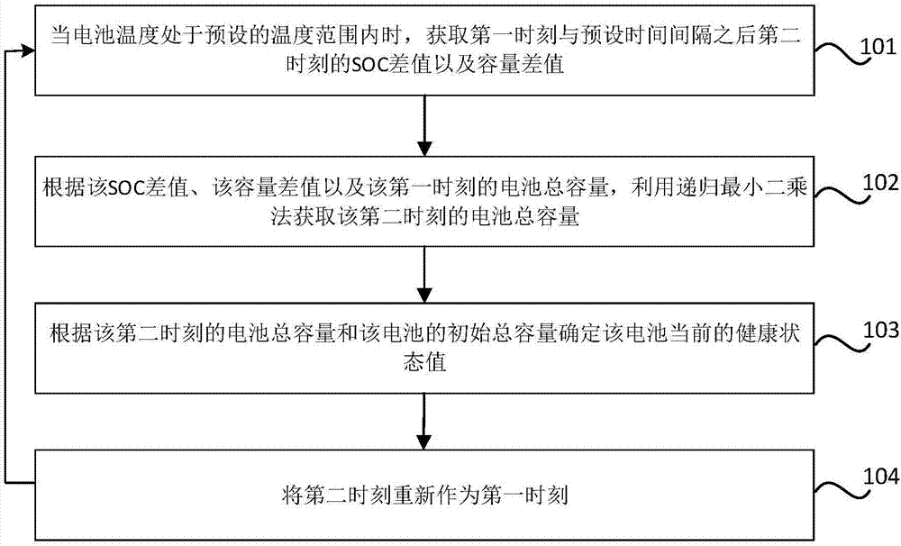 电池健康状态的确定方法、装置、存储介质和电子设备与流程