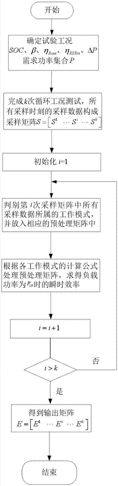 一种用于整车环境下复合电源系统瞬时效率的测试方法与流程