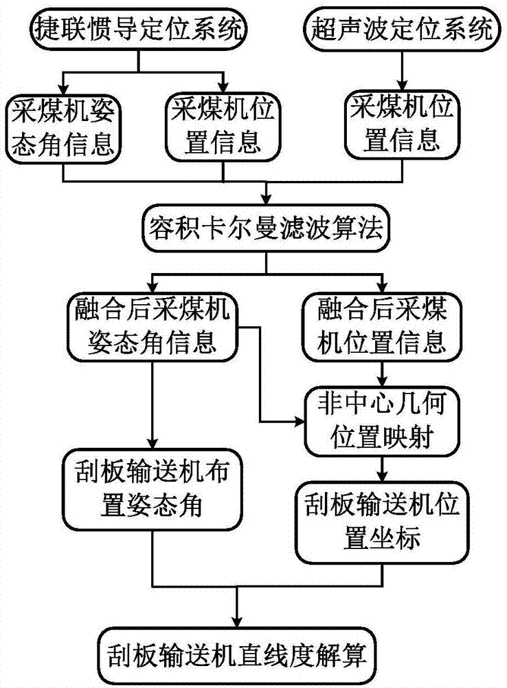 一种采煤工作面刮板输送机直线度的检测方法与流程