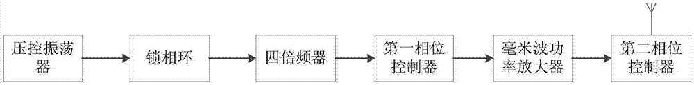 一种大功率毫米波发射源的制作方法