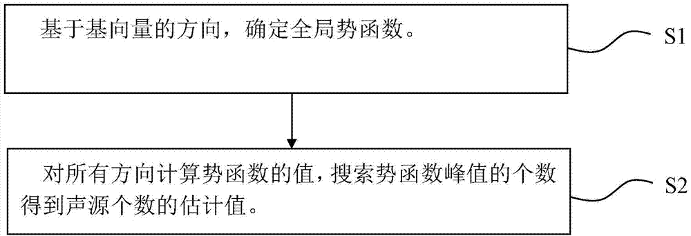 基于稀疏表示的声源个数估计方法及装置与流程