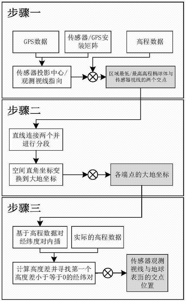 一种传感器观测视线与地球表面交点的计算方法与流程