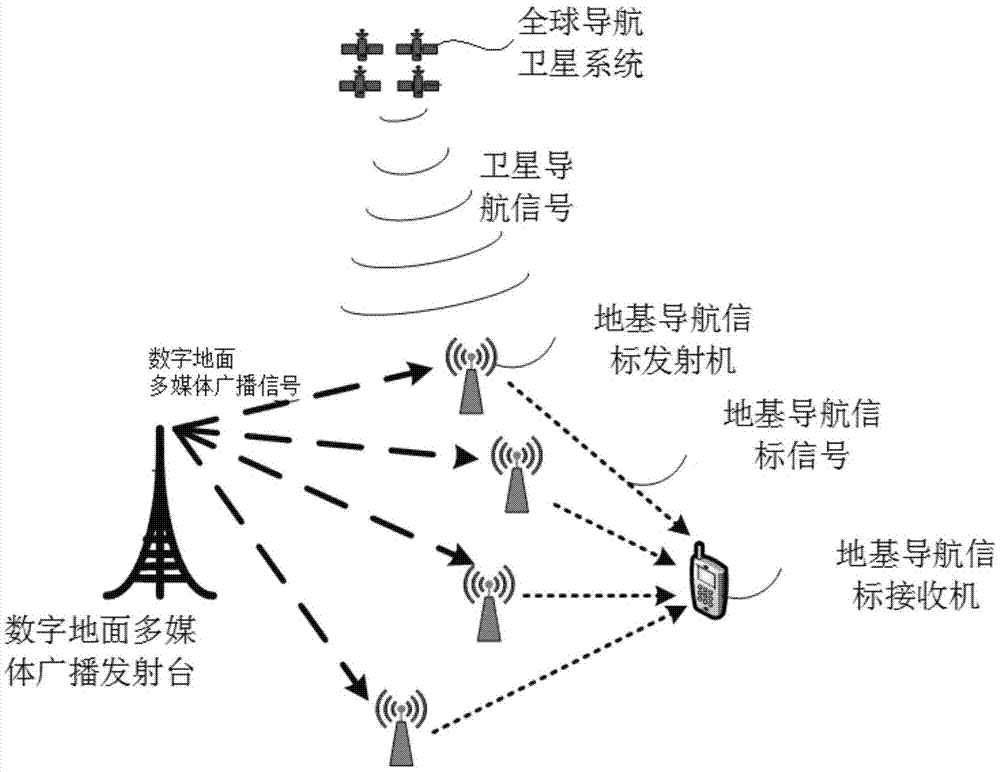 一种数字地面多媒体广播同步的地基导航定位方法与系统与流程