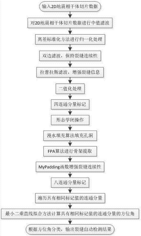 一种基于地震相干体切片的裂缝自动检测方法与流程