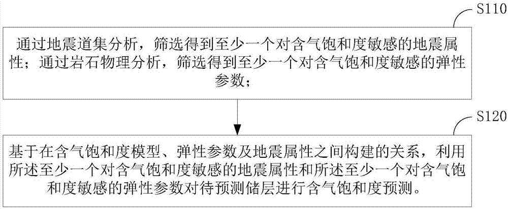 含气饱和度预测方法及装置与流程