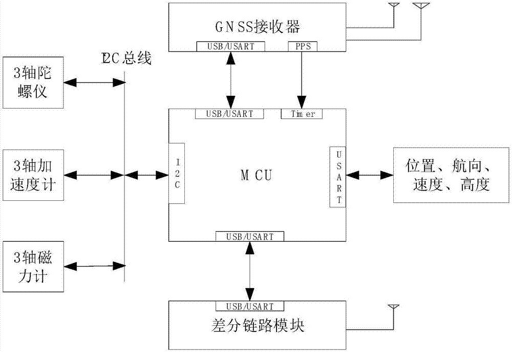 UAV抗GNSS失效定位定向接收机及其应用方法与流程