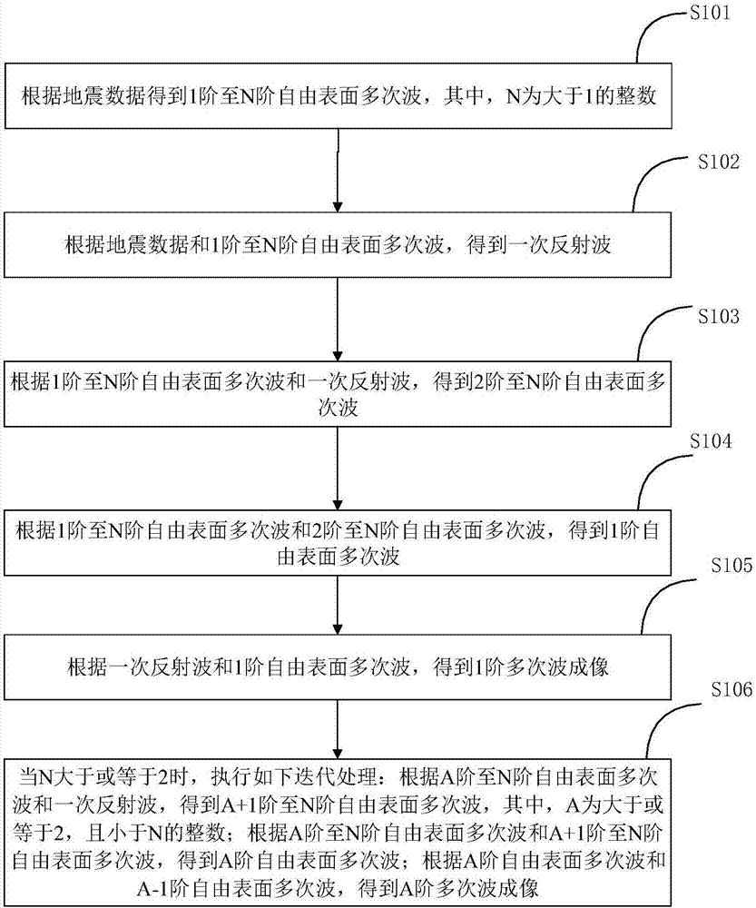 多次波成像预测方法及系统与流程