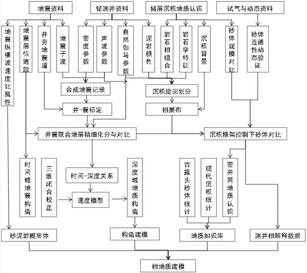 一种辫状河沉积非均质致密砂岩气藏地质建模方法与流程