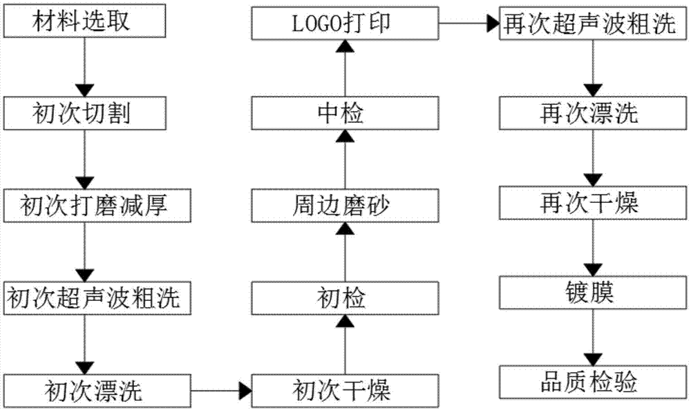 一种摄像头光学镜片切片工艺的制作方法