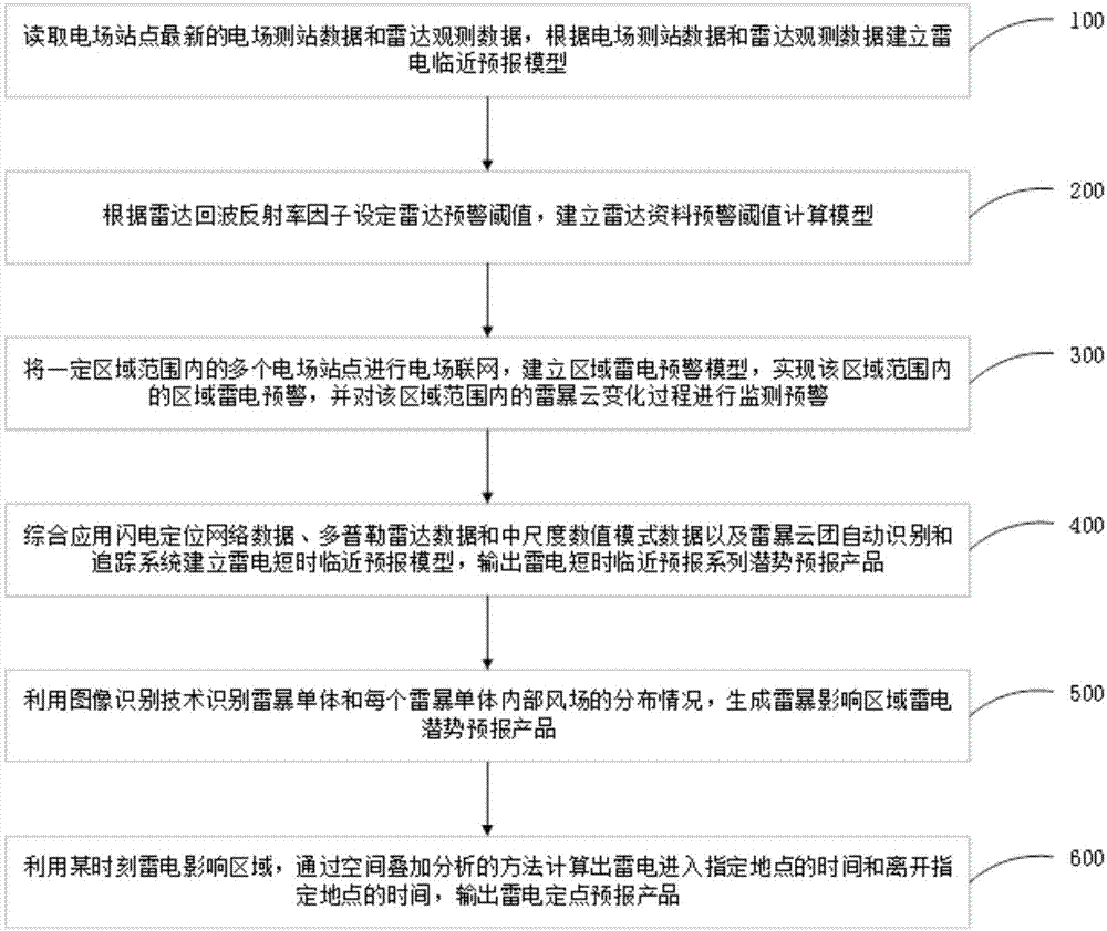 一种雷电预报方法及系统与流程