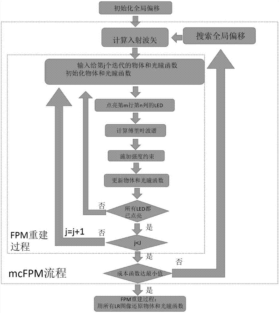 一种基于傅里叶叠层成像技术的显微镜错位校正方法与流程