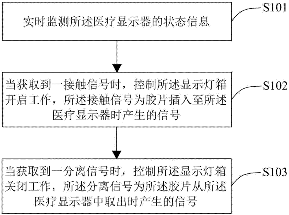 医疗显示器控制方法、系统、可读存储介质及终端设备与流程