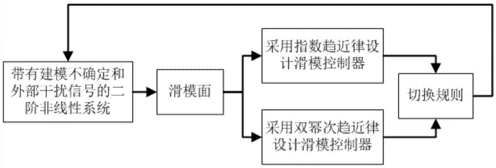 基于两种趋近律的滑模控制方法与流程