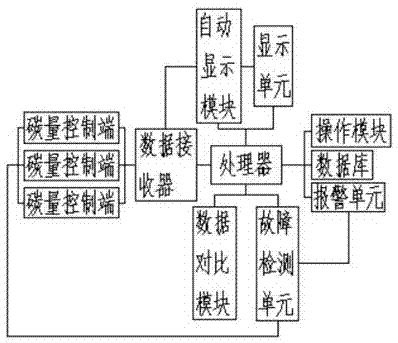 一种基于有效碳量控制的控制系统的制作方法