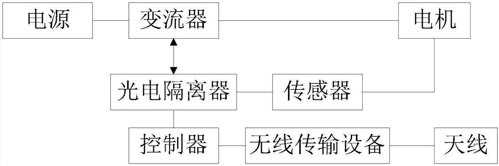 一种电机远程控制系统及方法与流程