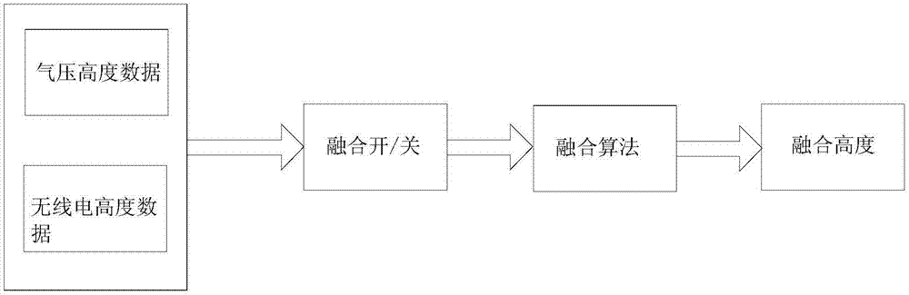 一种无人机高度传感器融合方法与流程