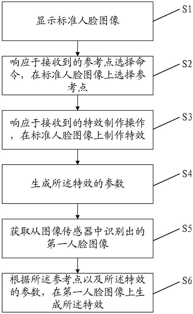 基于人脸的特效生成方法、装置和电子设备与流程